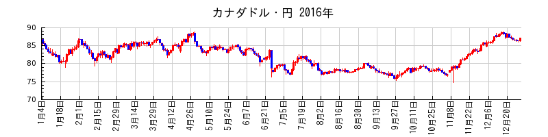 カナダドル・円の2016年のチャート