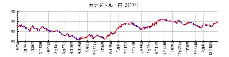 カナダドル・円の2017年のチャート