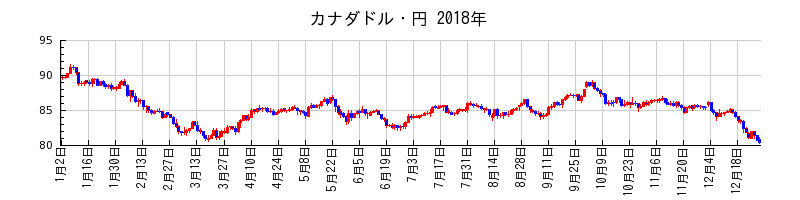 カナダドル・円の2018年のチャート