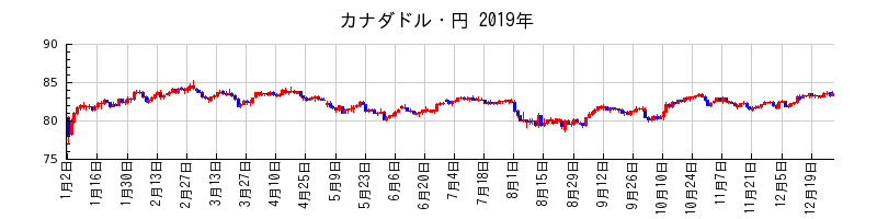 カナダドル・円の2019年のチャート