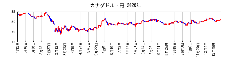 カナダドル・円の2020年のチャート