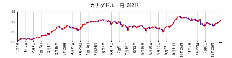 カナダドル・円の2021年のチャート