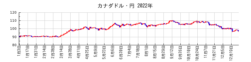 カナダドル・円の2022年のチャート