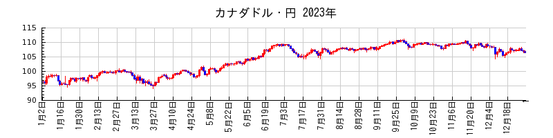 カナダドル・円の2023年のチャート