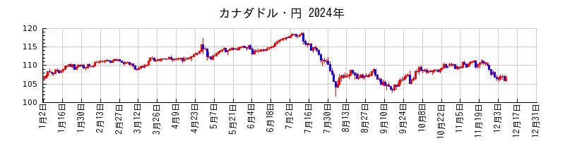 カナダドル・円の2024年のチャート