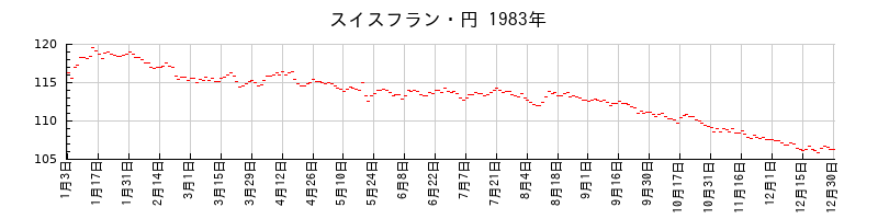 スイスフラン・円の1983年のチャート