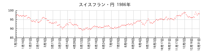スイスフラン・円の1986年のチャート
