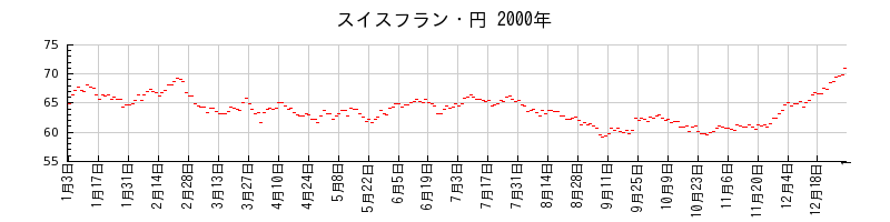 スイスフラン・円の2000年のチャート