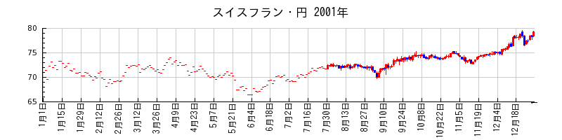 スイスフラン・円の2001年のチャート