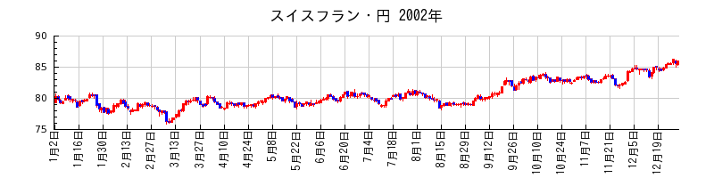 スイスフラン・円の2002年のチャート