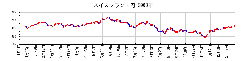 スイスフラン・円の2003年のチャート