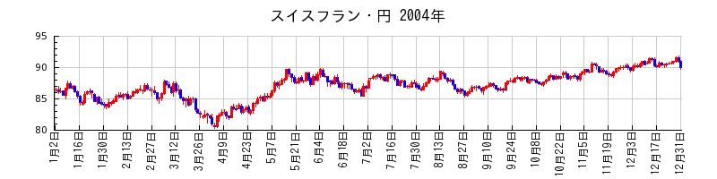 スイスフラン・円の2004年のチャート