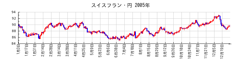 スイスフラン・円の2005年のチャート