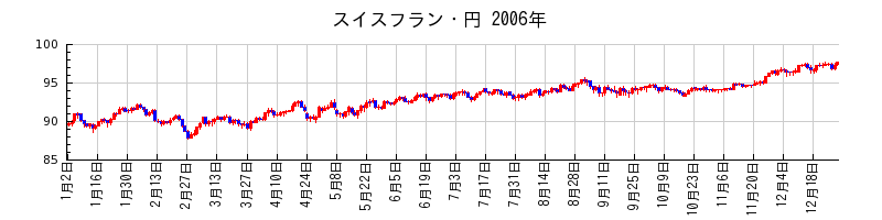 スイスフラン・円の2006年のチャート