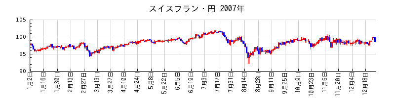 スイスフラン・円の2007年のチャート