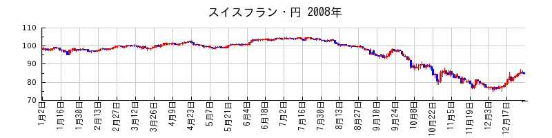 スイスフラン・円の2008年のチャート