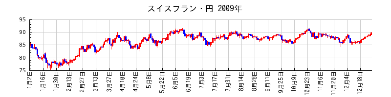 スイスフラン・円の2009年のチャート