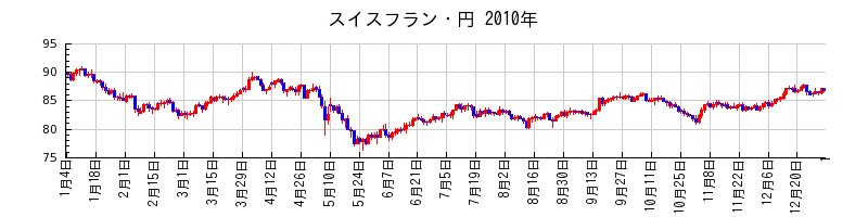 スイスフラン・円の2010年のチャート