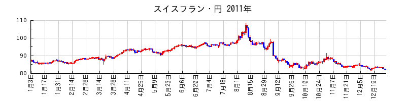 スイスフラン・円の2011年のチャート
