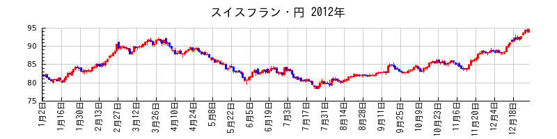 スイスフラン・円の2012年のチャート