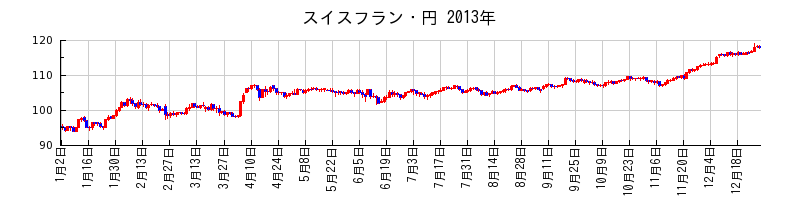 スイスフラン・円の2013年のチャート