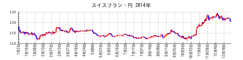 スイスフラン・円の2014年のチャート