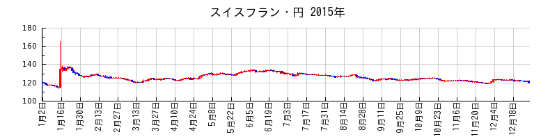 スイスフラン・円の2015年のチャート