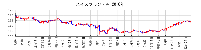 スイスフラン・円の2016年のチャート