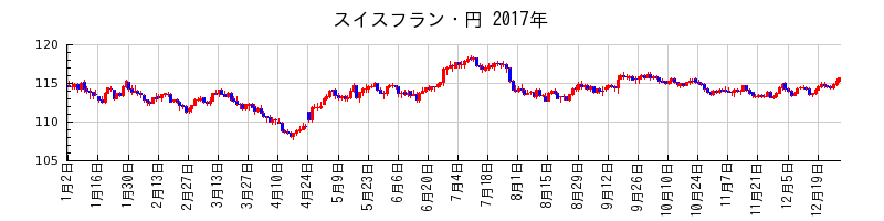 スイスフラン・円の2017年のチャート