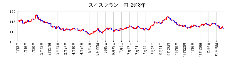スイスフラン・円の2018年のチャート