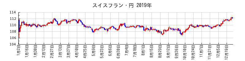 スイスフラン・円の2019年のチャート