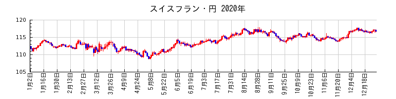 スイスフラン・円の2020年のチャート