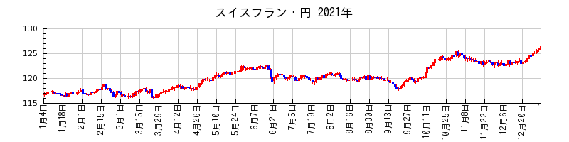 スイスフラン・円の2021年のチャート