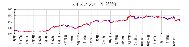 スイスフラン・円の2022年のチャート