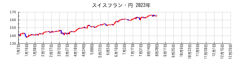 スイスフラン・円の2023年のチャート