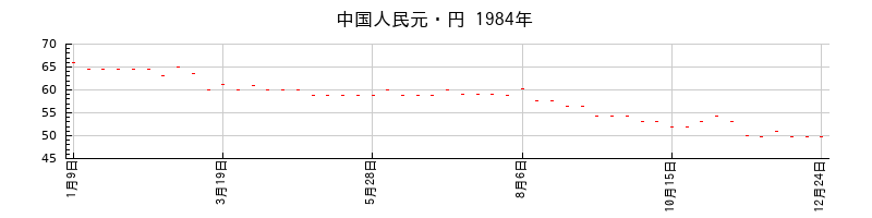 中国人民元・円の1984年のチャート