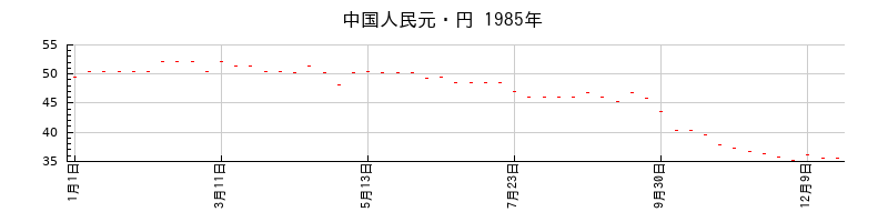 中国人民元・円の1985年のチャート
