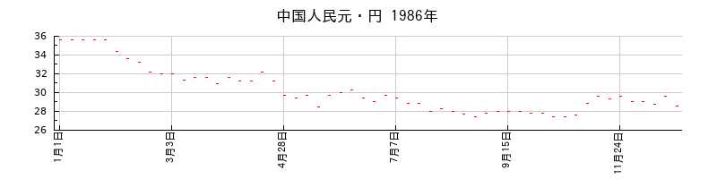 中国人民元・円の1986年のチャート