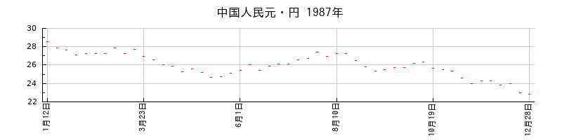 中国人民元・円の1987年のチャート