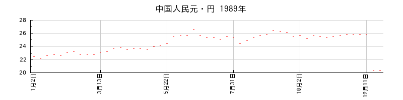 中国人民元・円の1989年のチャート