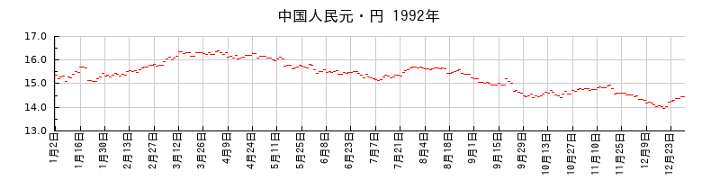 中国人民元・円の1992年のチャート