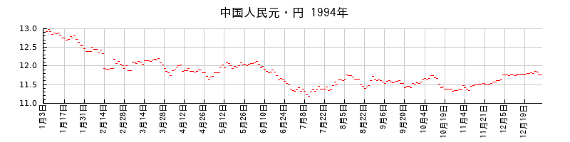 中国人民元・円の1994年のチャート
