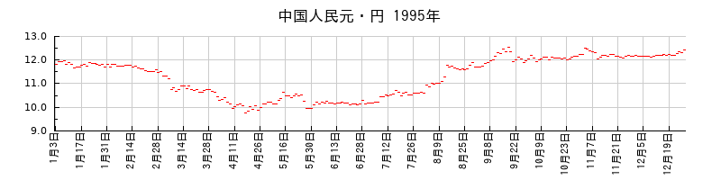 中国人民元・円の1995年のチャート