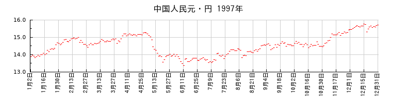中国人民元・円の1997年のチャート