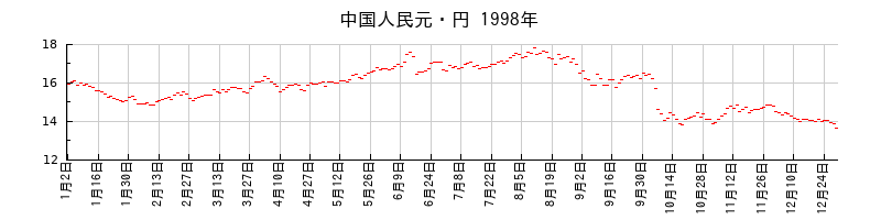 中国人民元・円の1998年のチャート