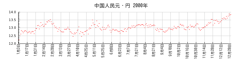 中国人民元・円の2000年のチャート