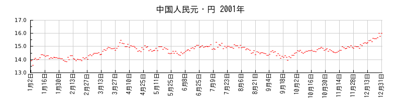中国人民元・円の2001年のチャート