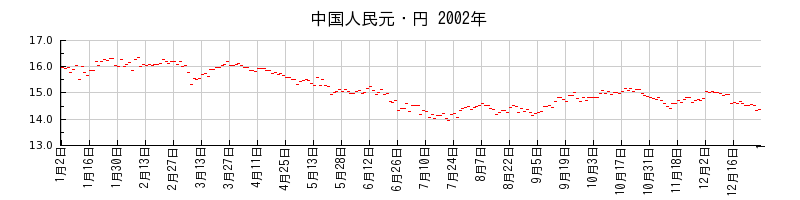 中国人民元・円の2002年のチャート
