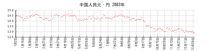 中国人民元・円の2003年のチャート