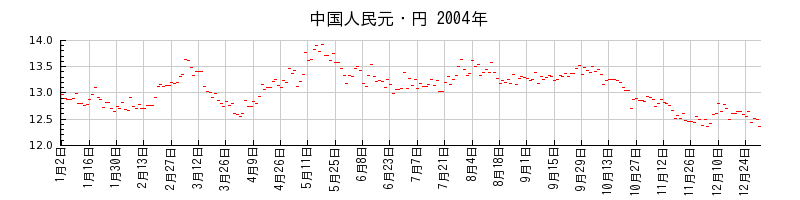 中国人民元・円の2004年のチャート